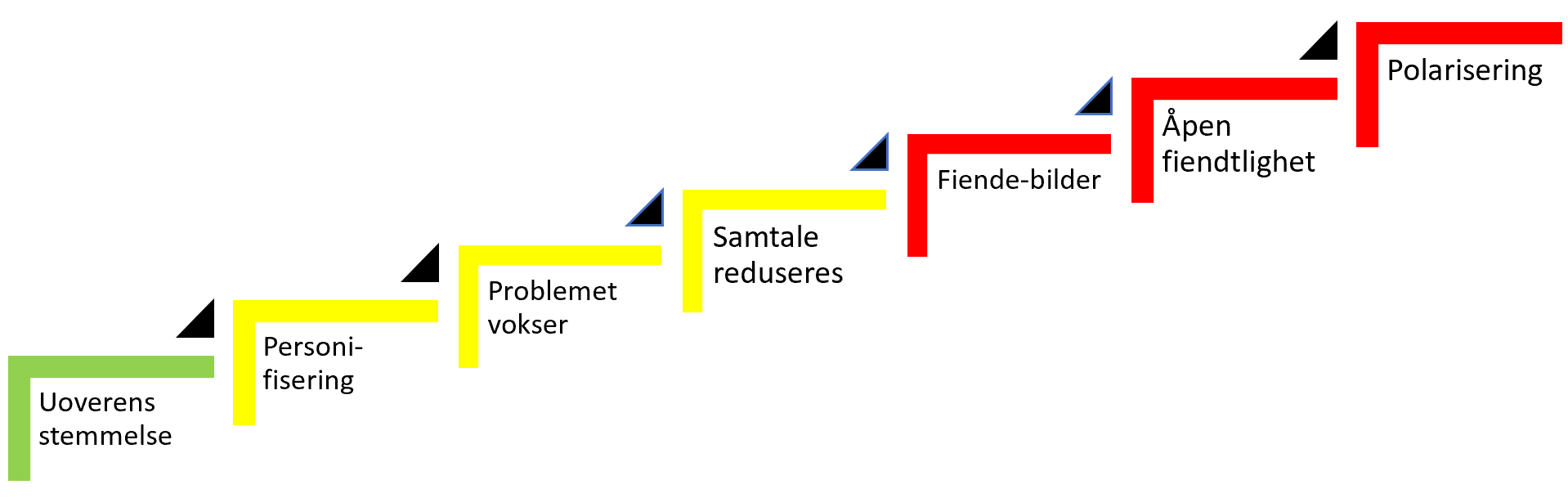 Grafikk - konflikttrapp